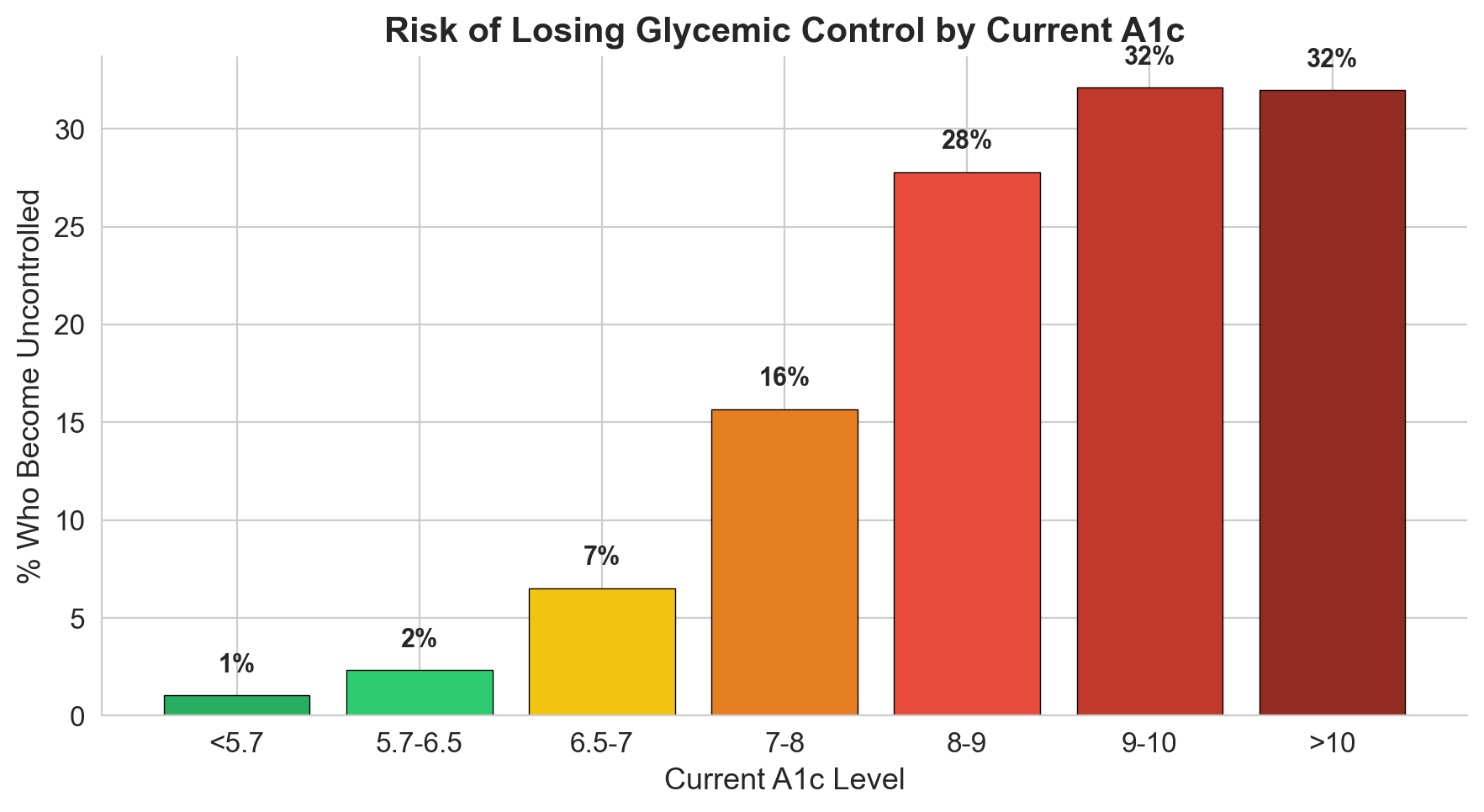 Risk by A1c level