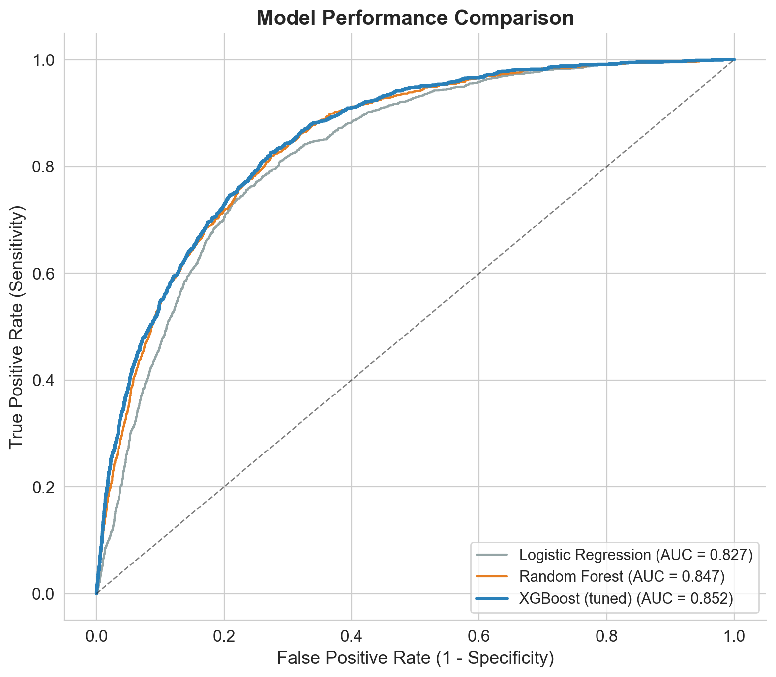 ROC curve