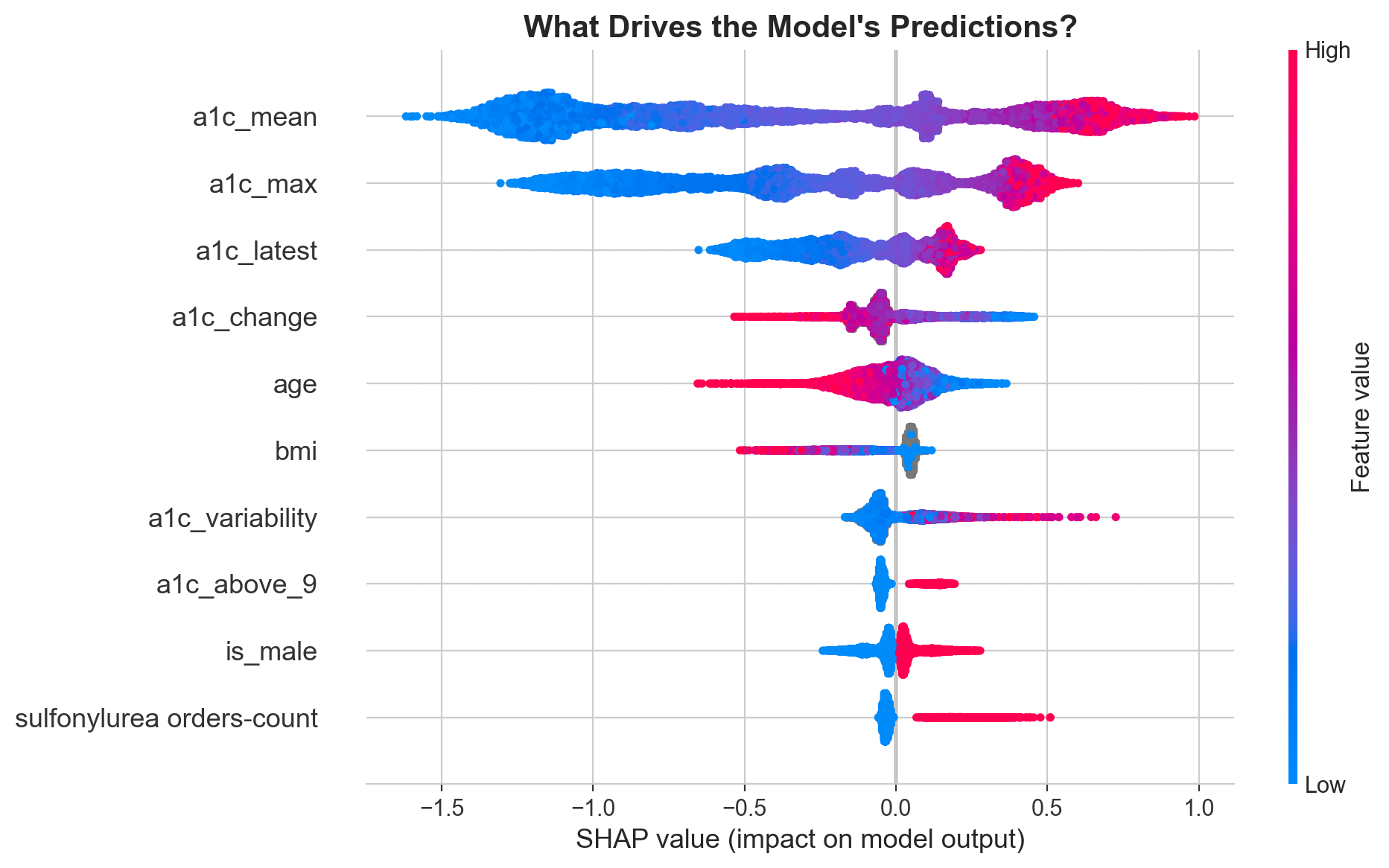 SHAP values