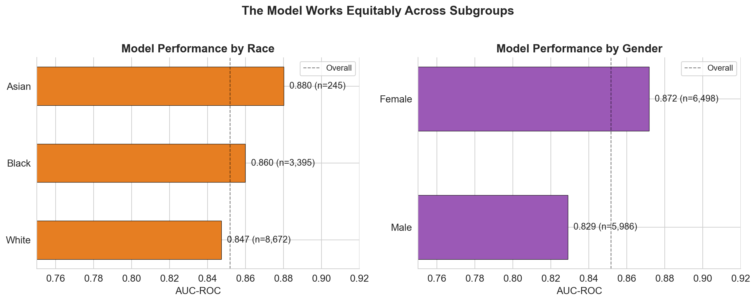Fairness analysis