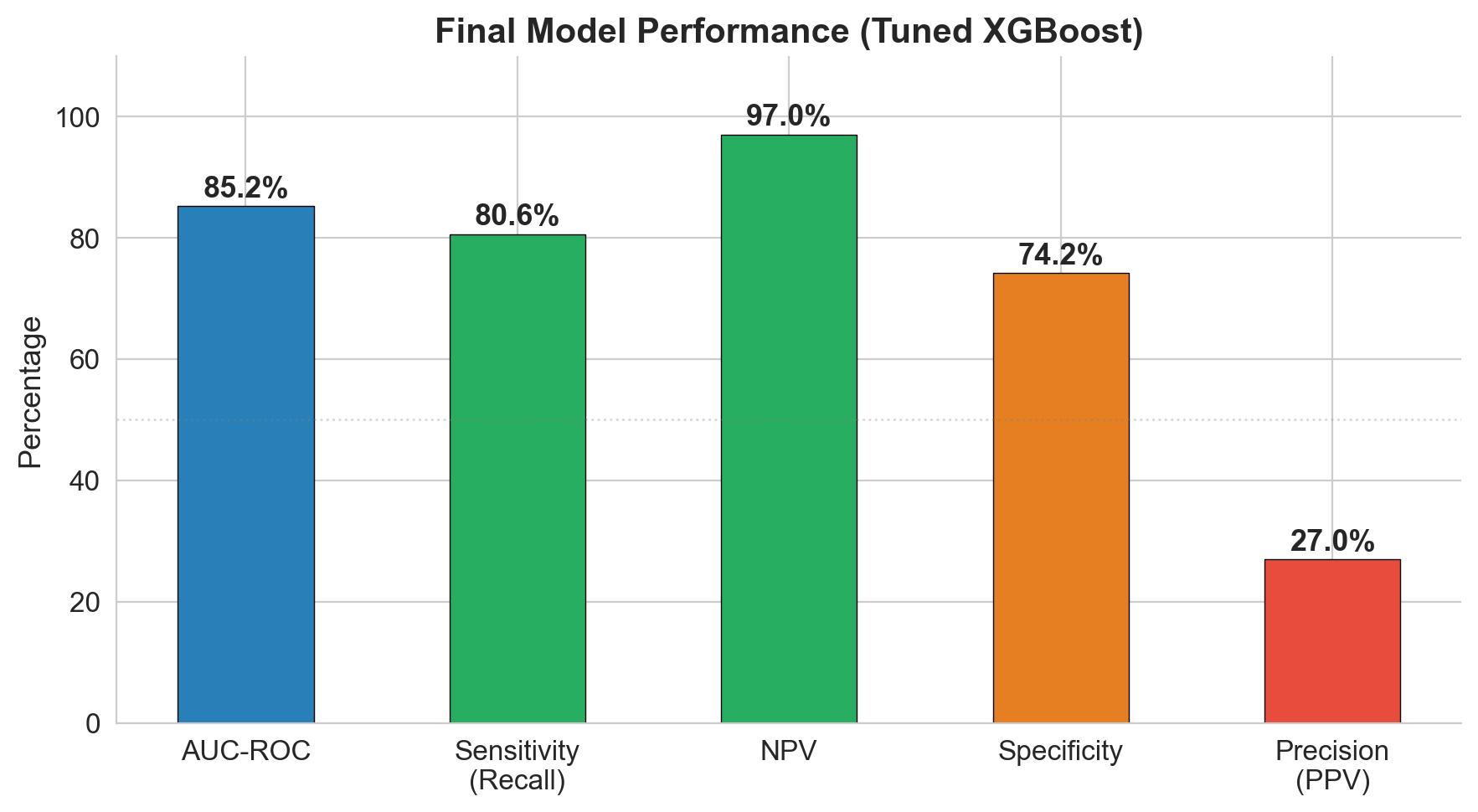 Performance metrics