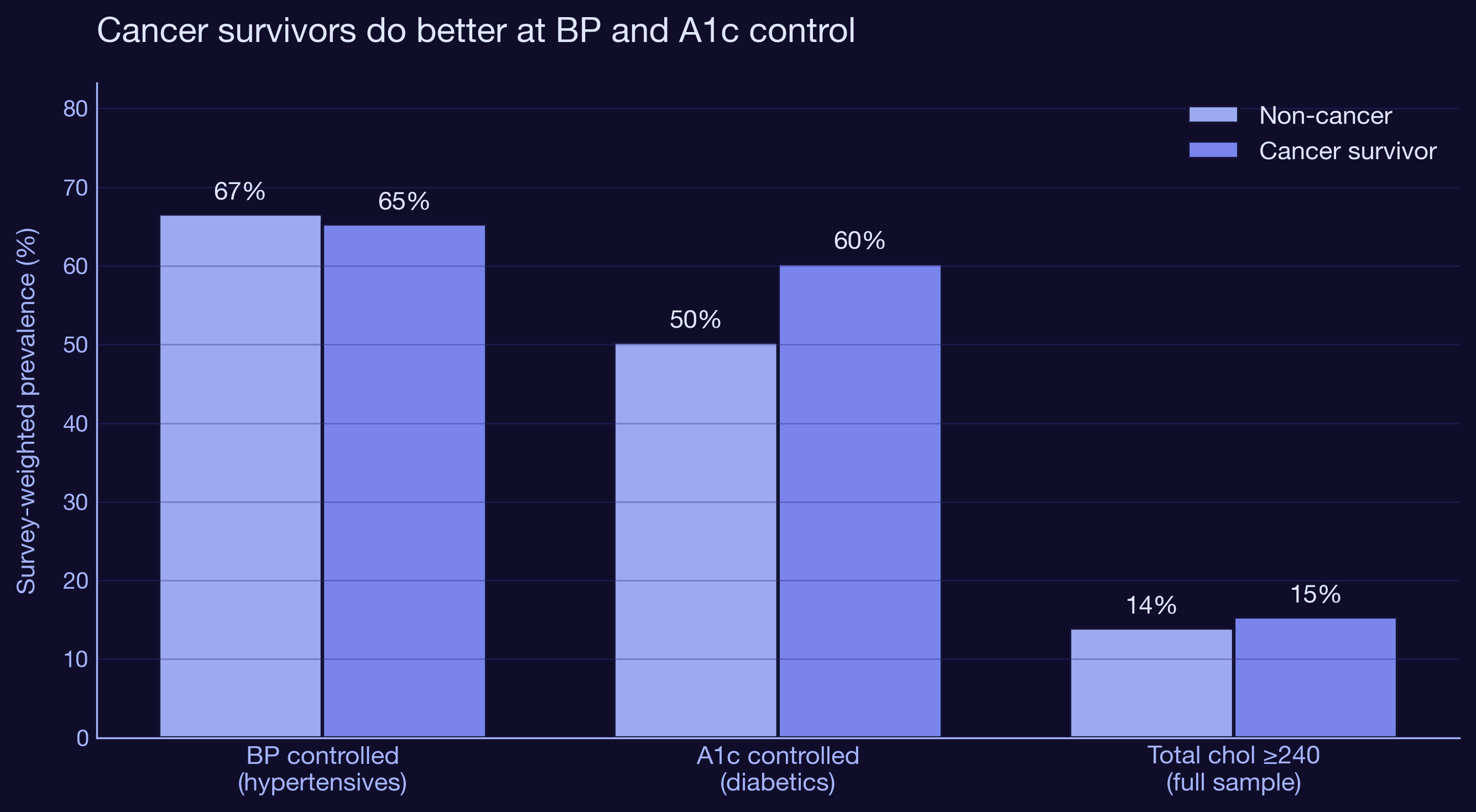 Bar chart of control rates by cancer status