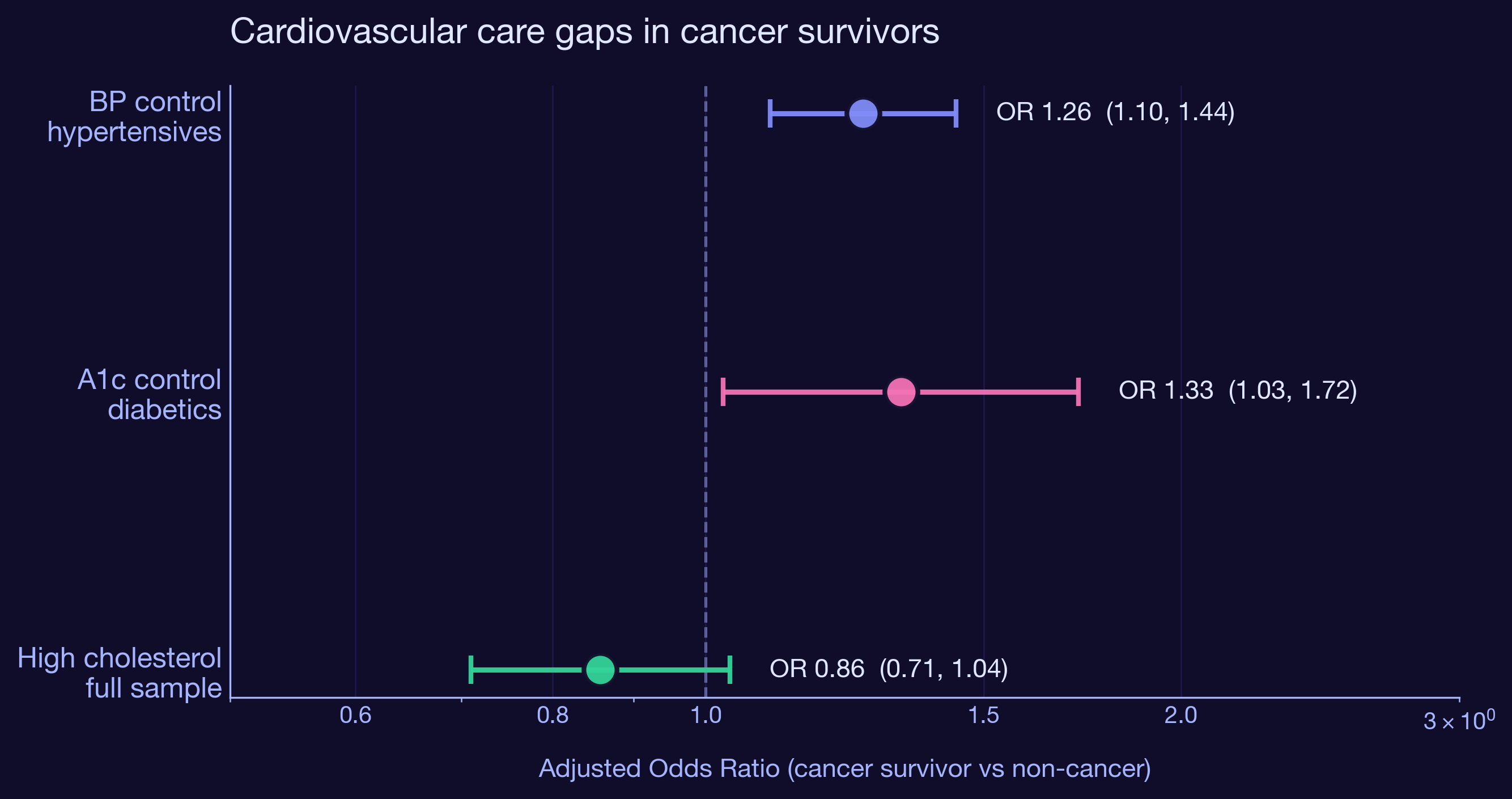 Forest plot of cancer survivor odds ratios across three CV outcomes