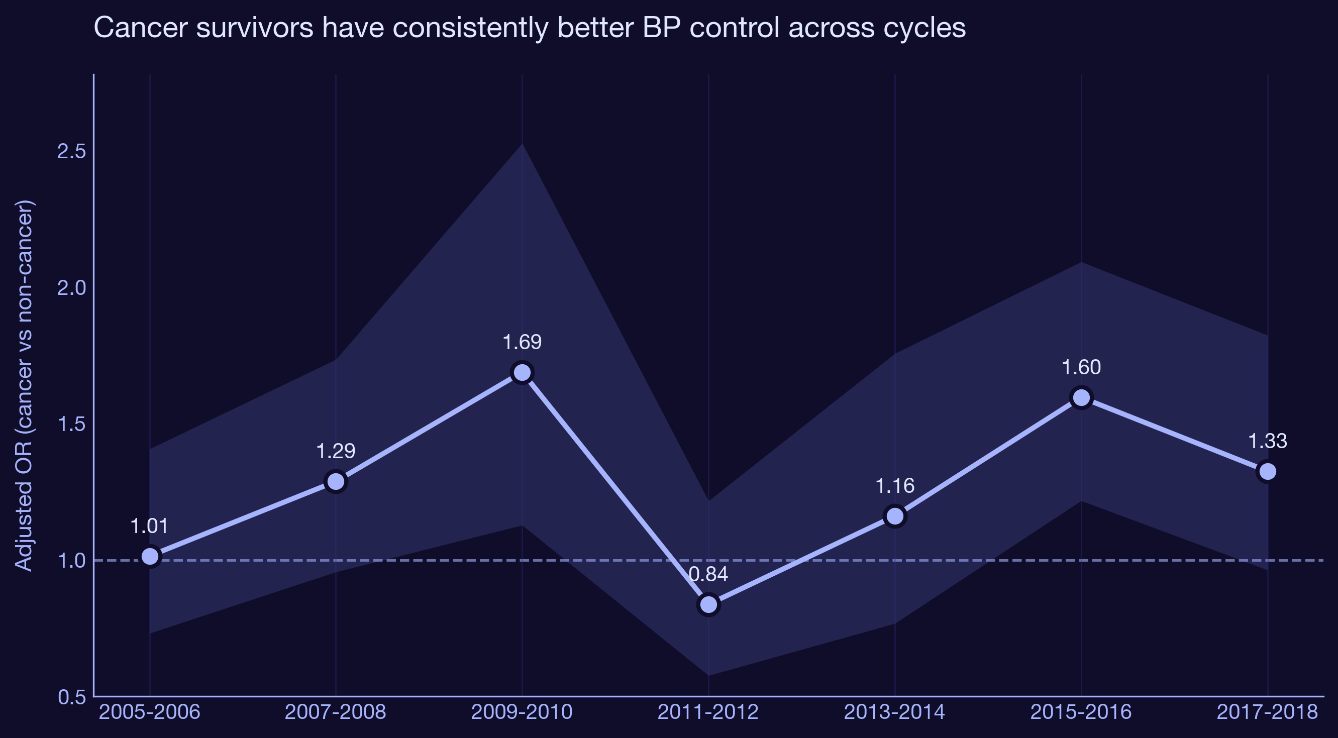 Cancer survivor BP control OR by NHANES cycle
