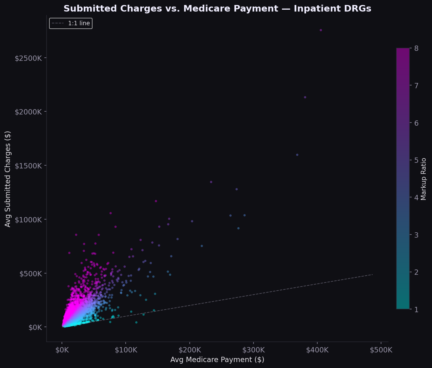 Charges vs payment scatter
