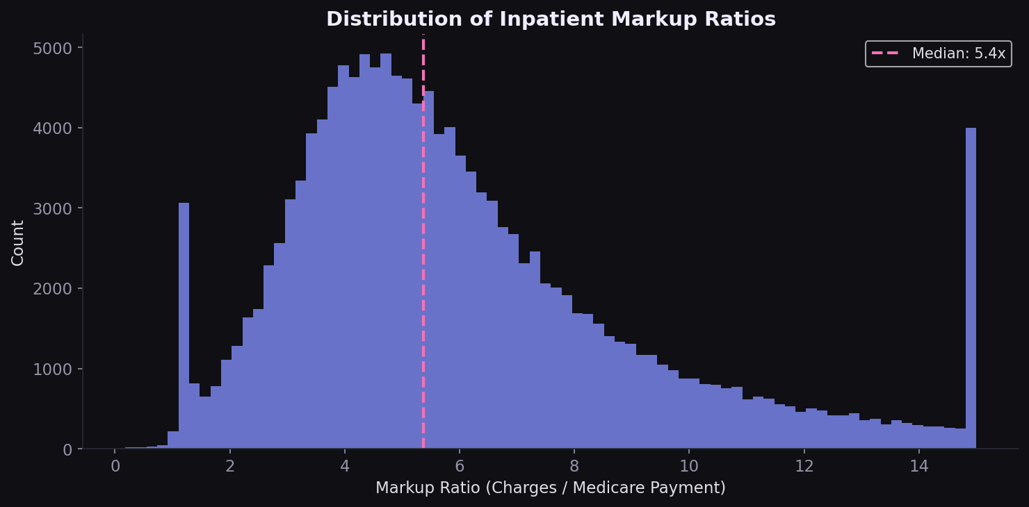 Markup distribution