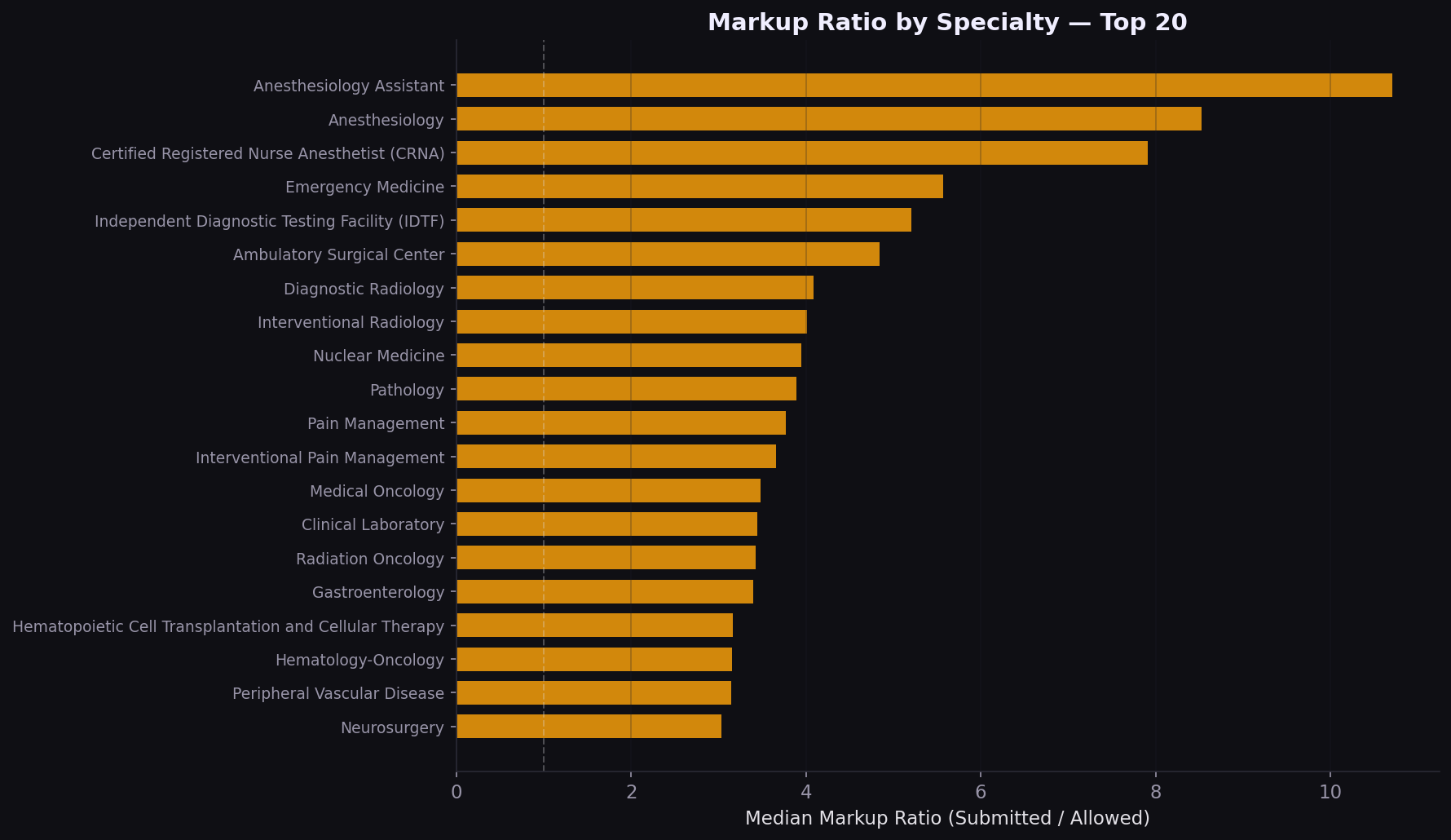 Specialty markup ratios