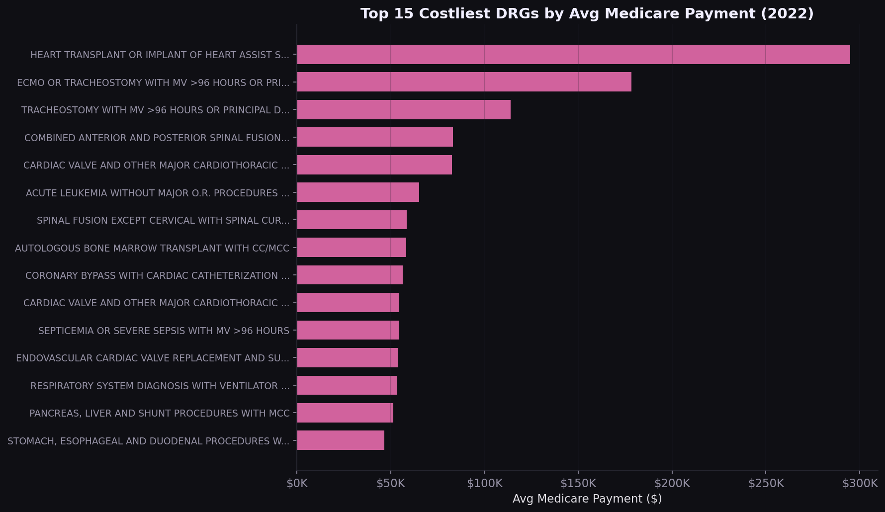 Top 15 costliest DRGs