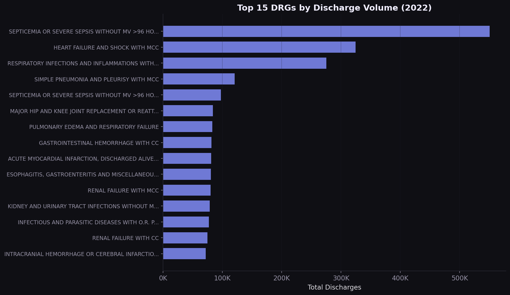 Top 15 DRGs by discharge volume