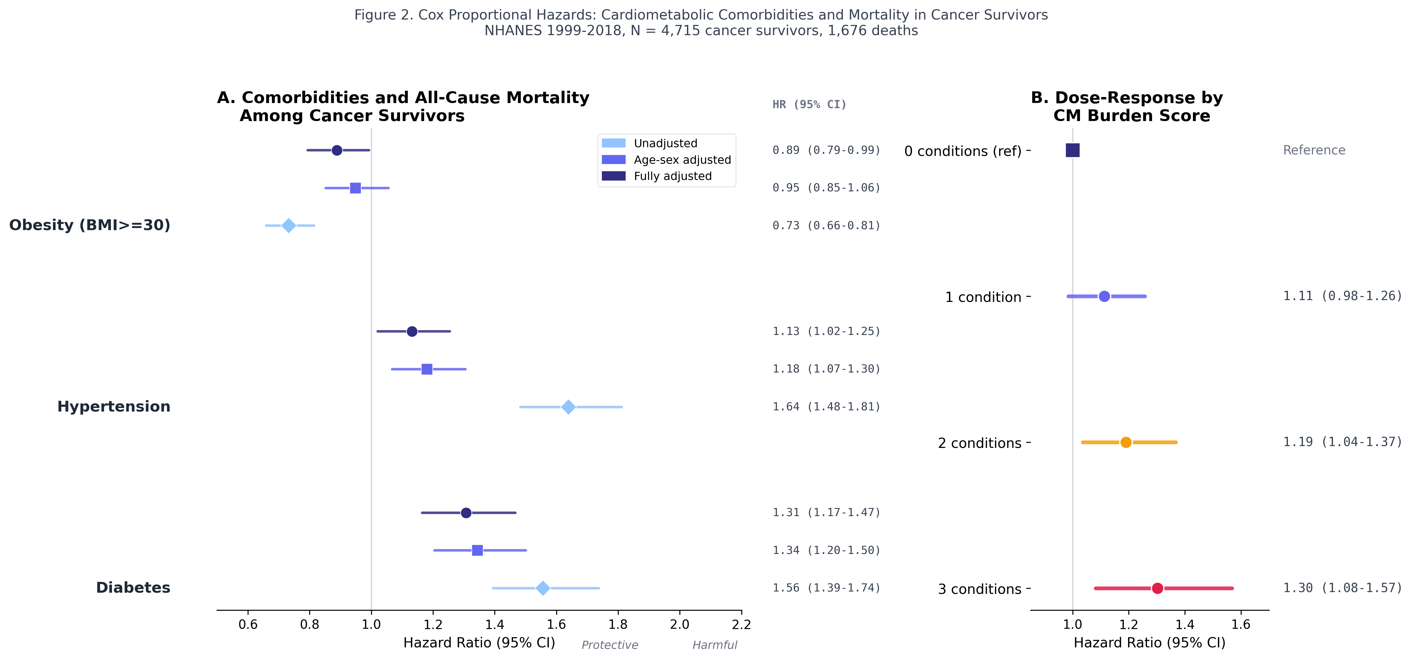 Cox model forest plot