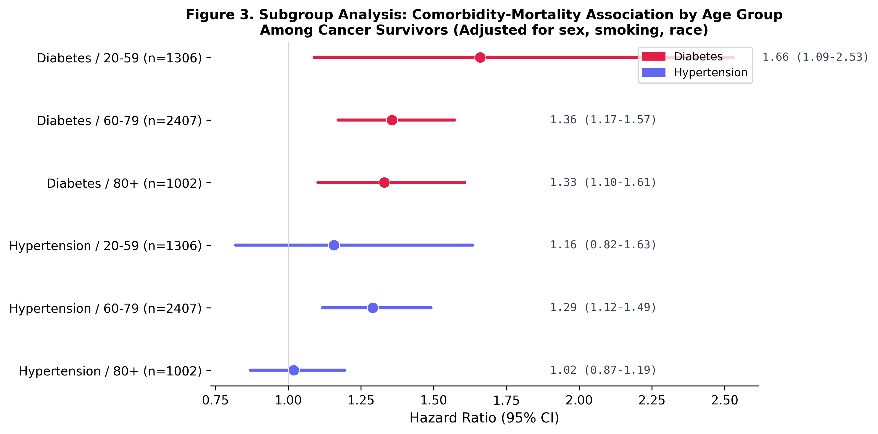 Subgroup forest plot