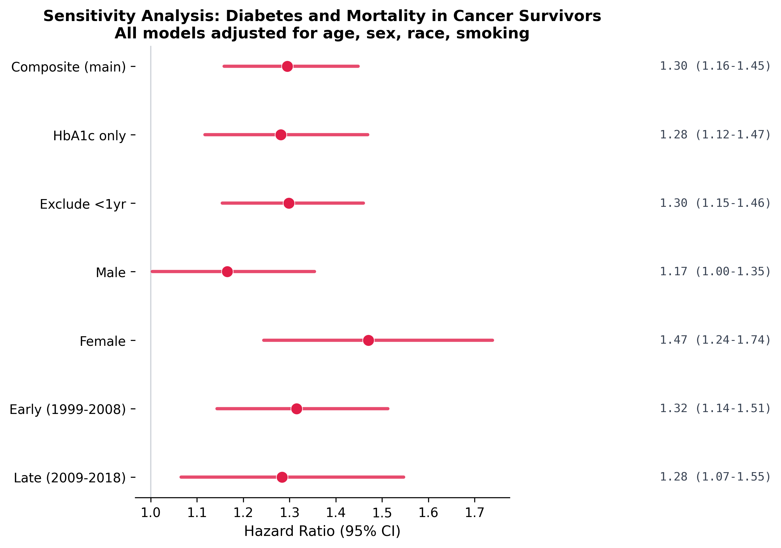 Sensitivity analysis