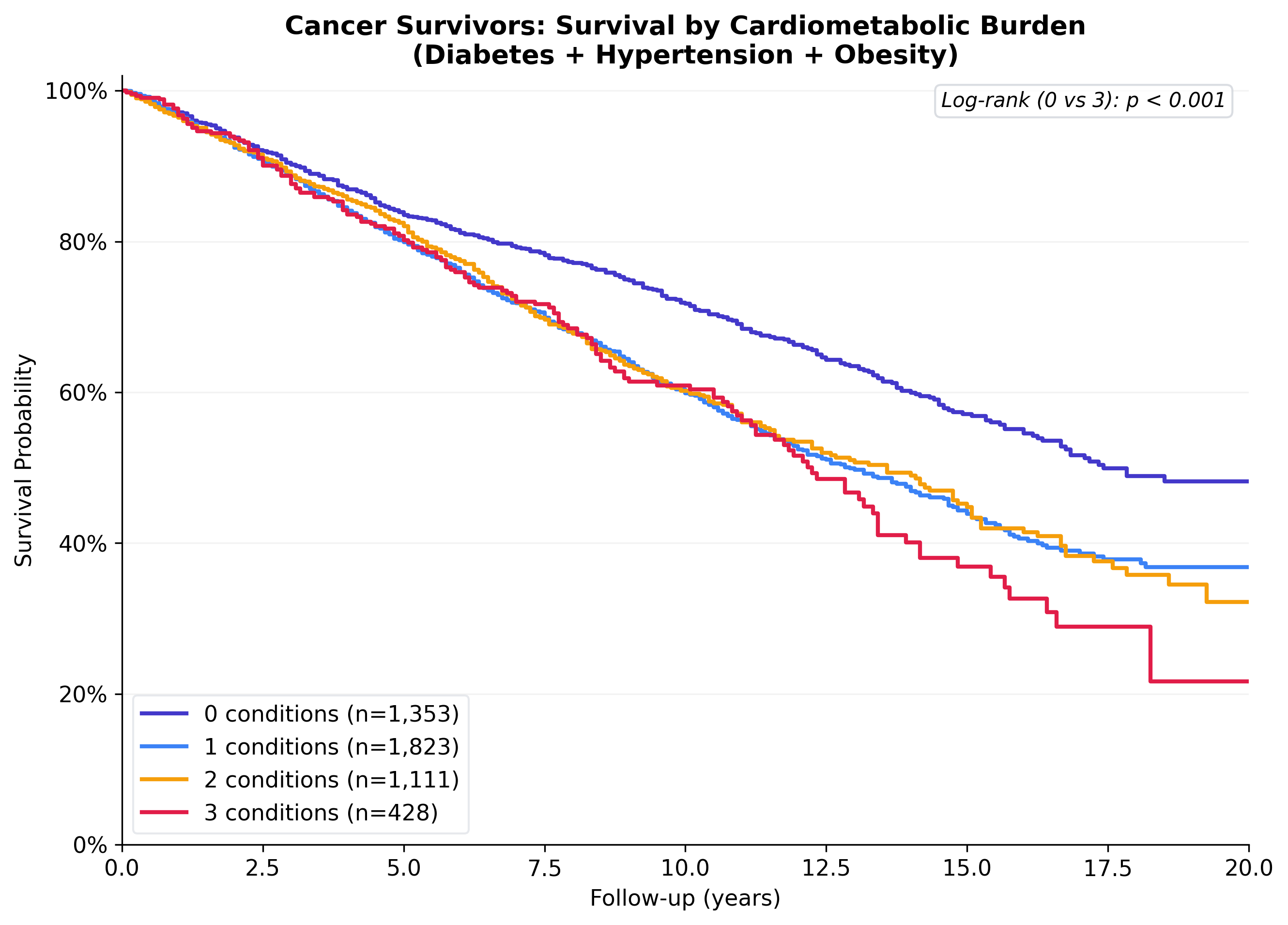 KM by comorbidity burden