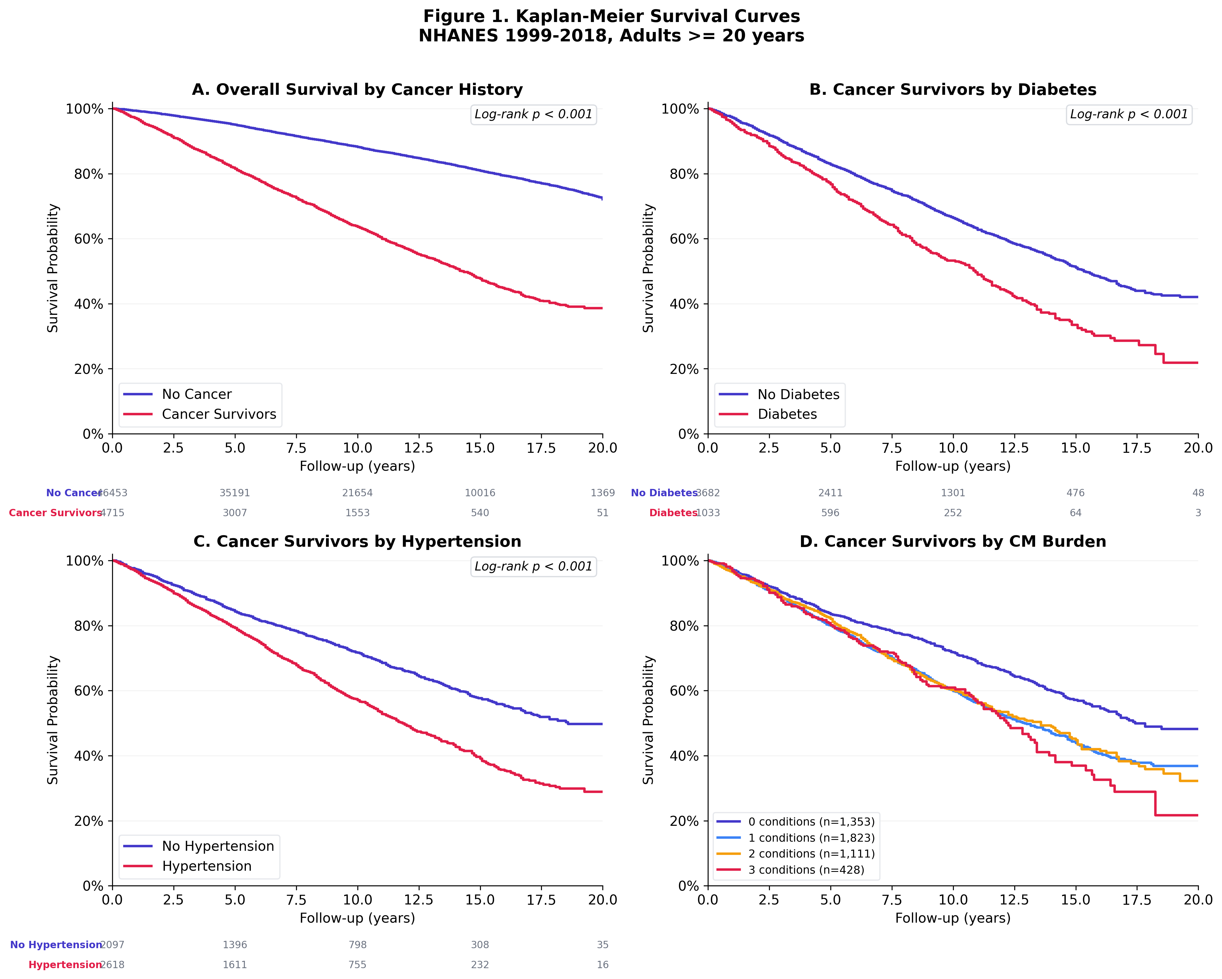 KM survival curves