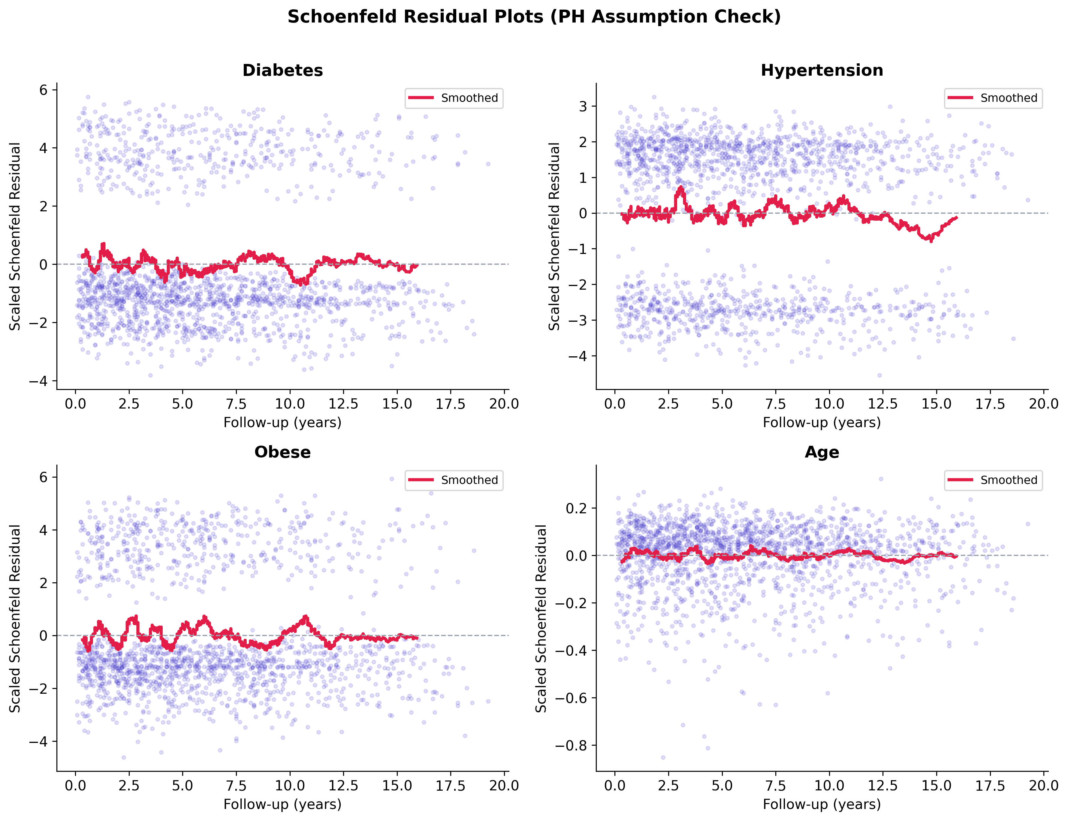 Schoenfeld residuals