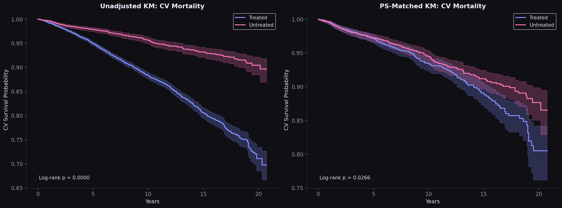 Kaplan-Meier survival curves