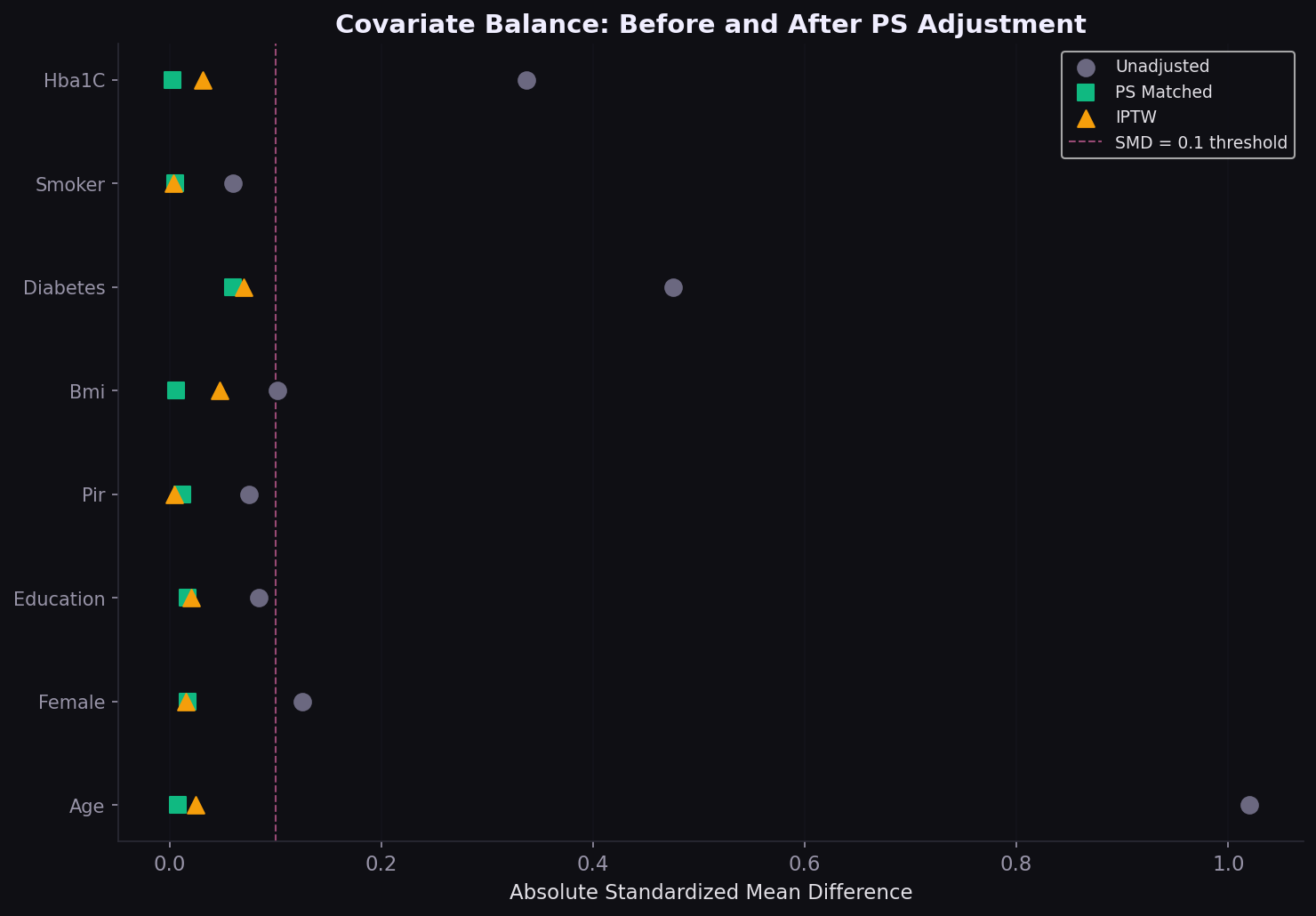Covariate balance Love plot