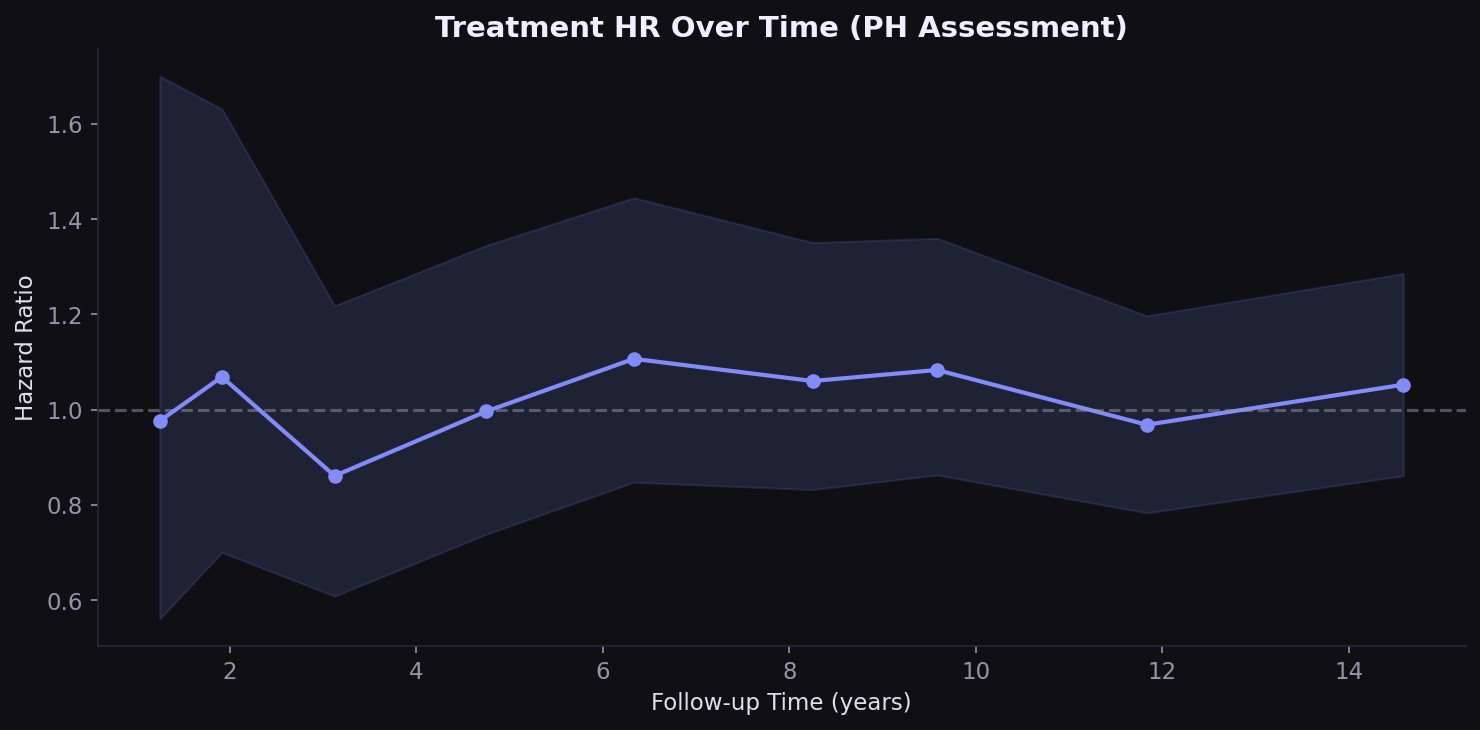 PH assumption test