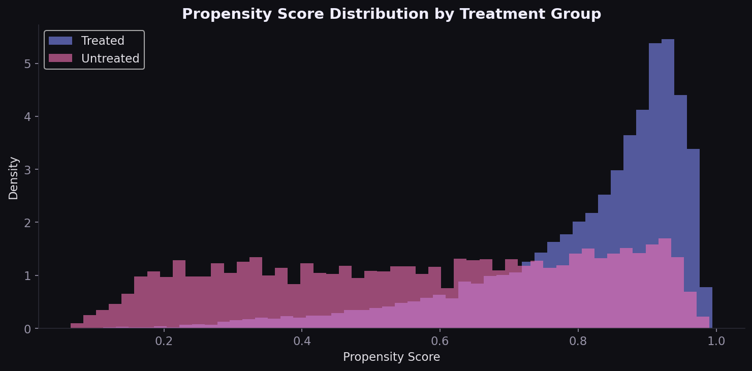 Propensity score distribution