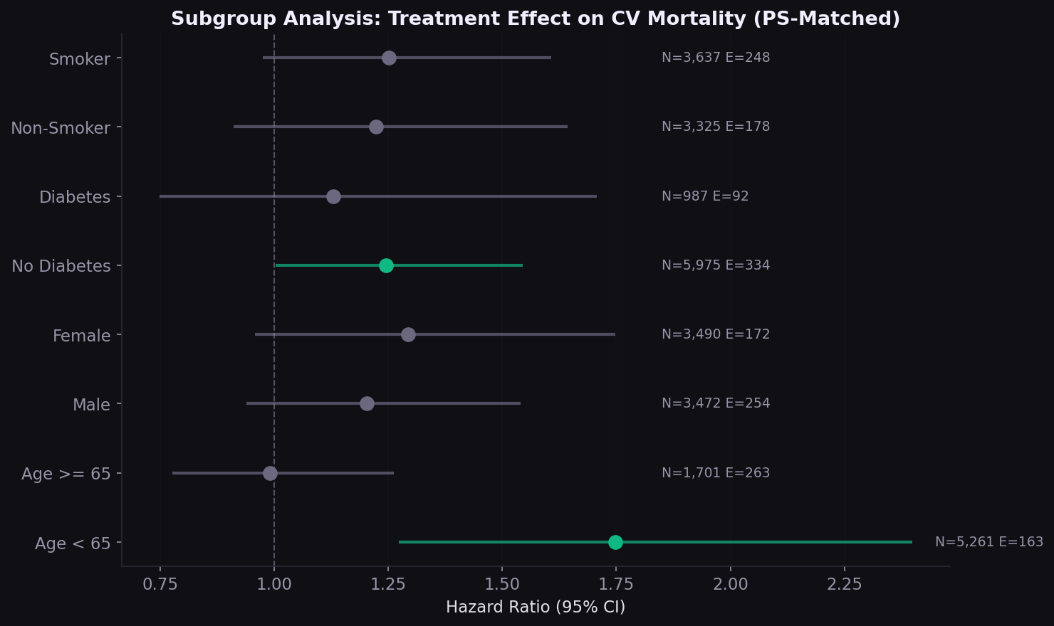 Subgroup forest plot