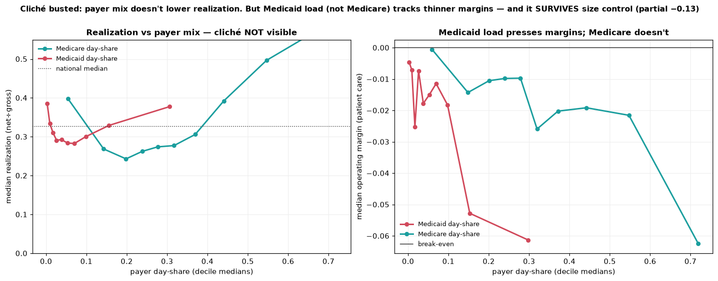Payer mix vs realization and margin