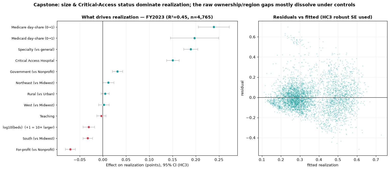 Driver regression coefficient forest plot
