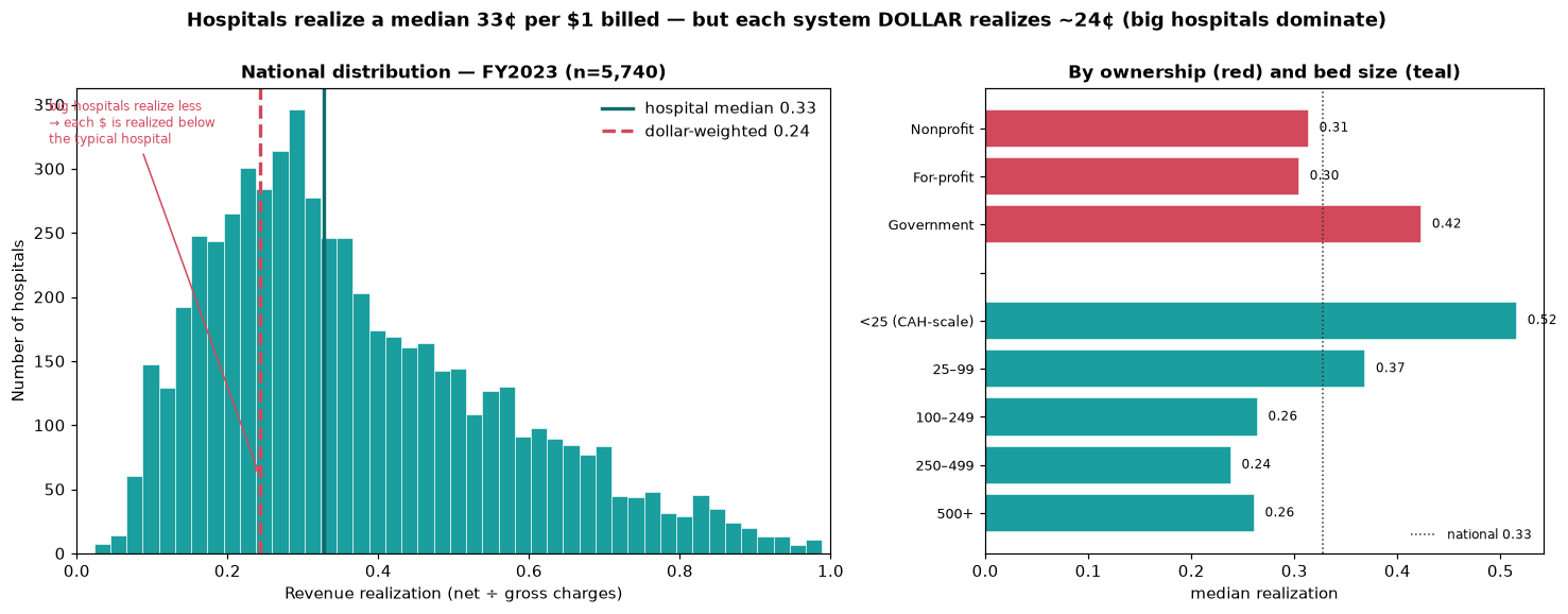 National realization distribution and by-segment breakdown