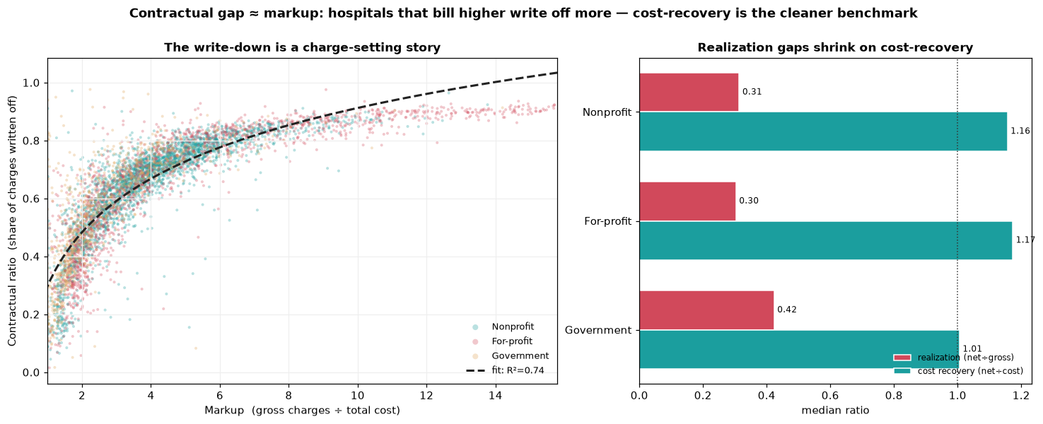 Contractual gap vs markup, net-to-cost stability