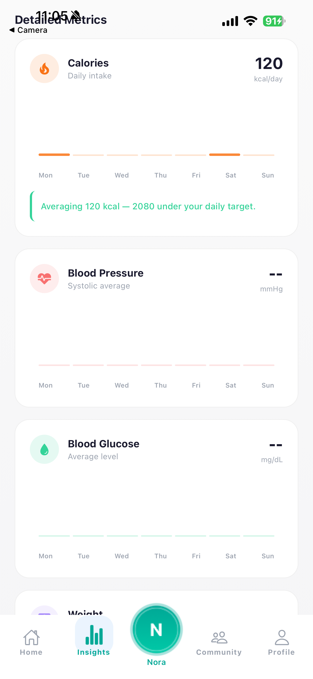 Nyrocare weekly metrics